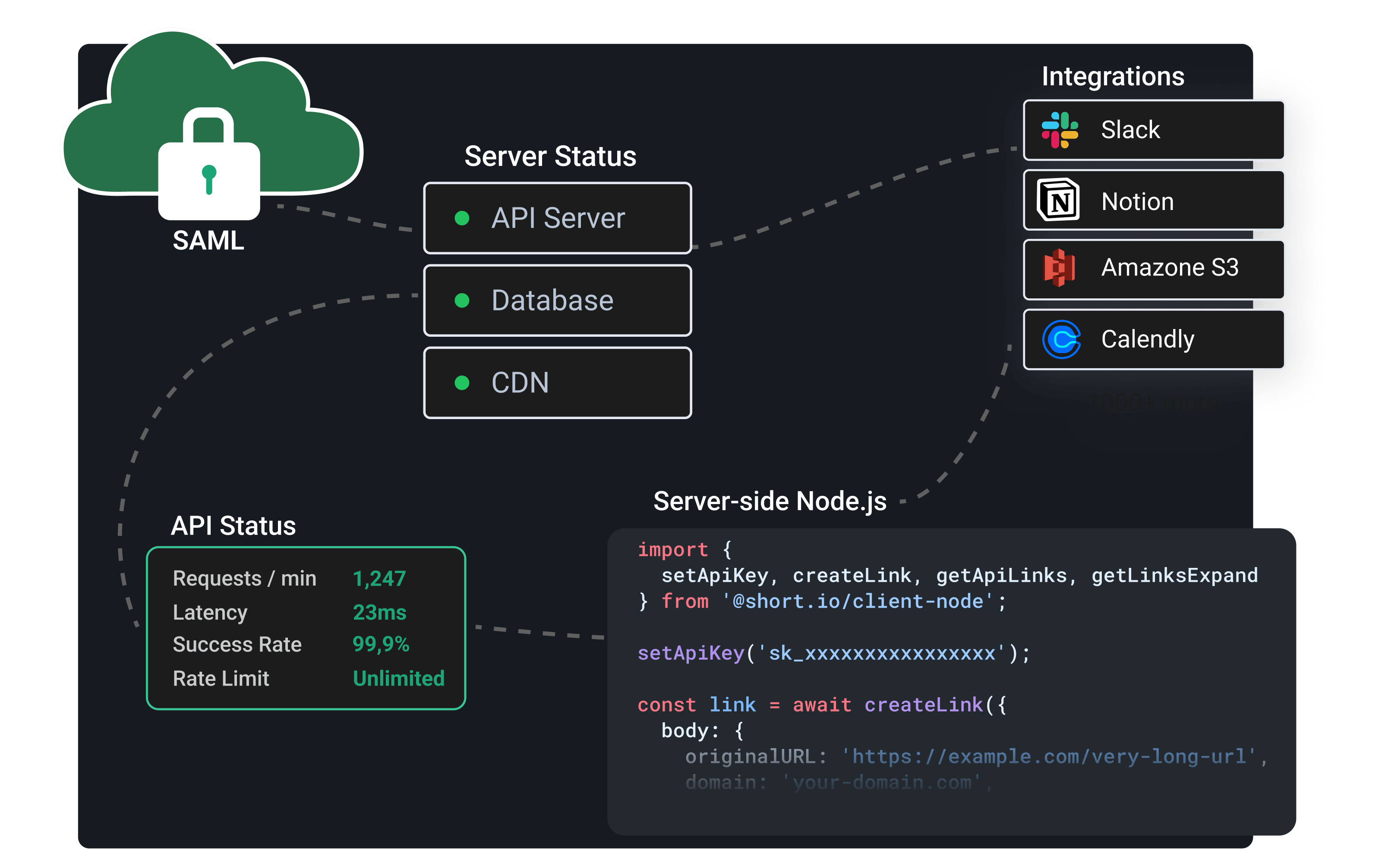 Short.io enterprise link management with SSO and API integration for infrastructure teams