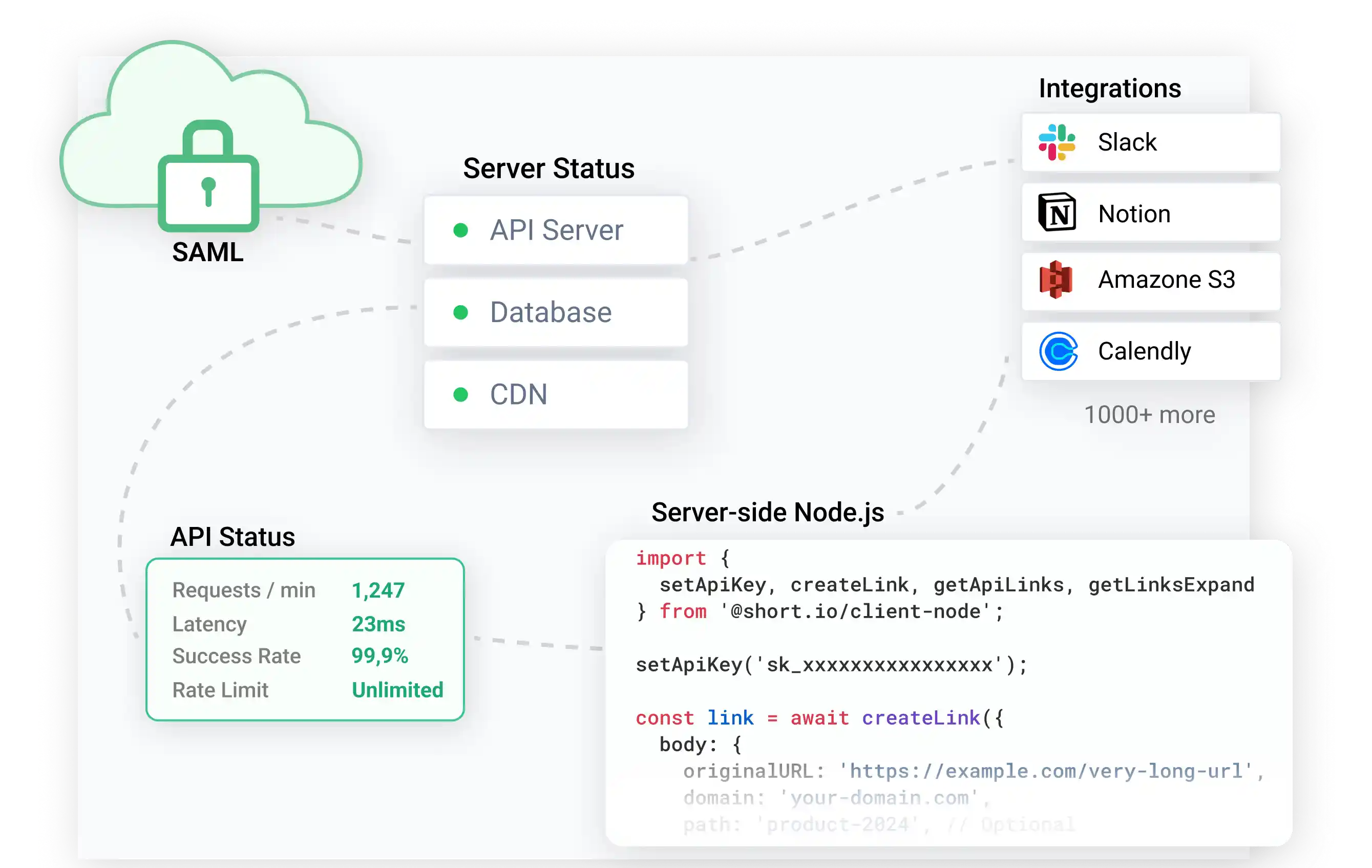 Short.io enterprise link management with SSO and API integration for infrastructure teams