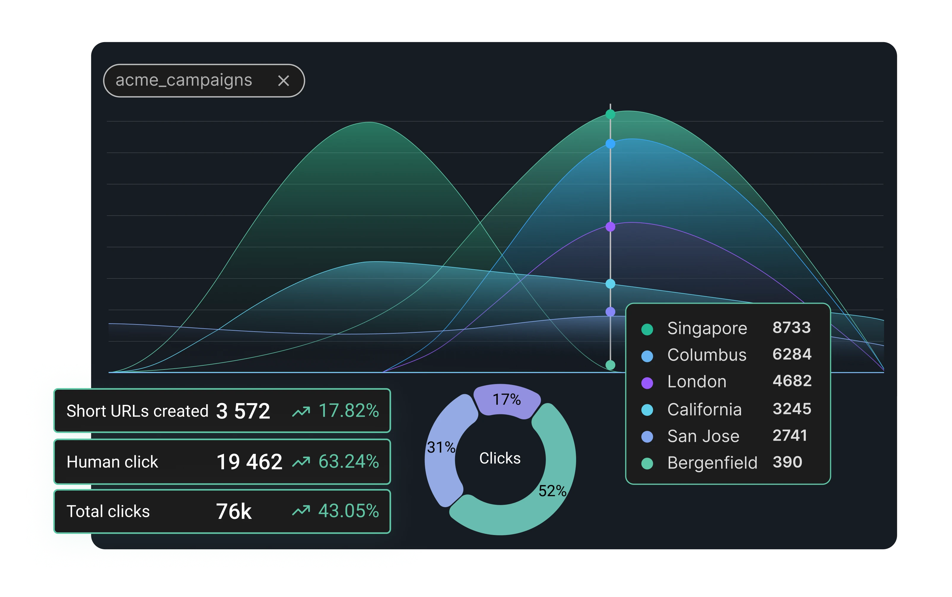 Short.io link analytics dashboard for marketing campaign tracking